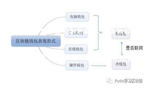    TPWallet的币币兑换，支持跨链交易的全新体验  / 

 guanjianci  TPWallet, 币币兑换, 跨链交易  /guanjianci 

随着区块链技术的不断进步，数字资产的管理与交易也在不断演变。在众多钱包中，TPWallet以其出色的功能受到广泛关注。其中一个令人关心的话题就是TPWallet的币币兑换是否支持跨链交易。本文将详细探讨这一问题，并为用户提供全面的理解。

什么是TPWallet？
TPWallet是一款兼容多种数字货币的加密货币钱包，它不仅提供了安全的存储解决方案，还支持多种功能，包括币币兑换、众筹、交易等。用户可以通过TPWallet管理自己的数字资产，在安全的基础上进行快速交易。

TPWallet的用户界面相对友好，适合从初学者到专业投资者的各种用户群体。它的设计理念是提供一个集安全、便捷和丰富功能于一体的平台，帮助用户高效管理他们的加密货币。

币币兑换的概念
币币兑换是指将一种加密货币交换为另一种加密货币的过程。与法币兑换不同，币币兑换通常在加密货币交易平台或钱包中进行。用户可以通过市场行情、汇率和个人需求决定何时进行兑换。

TPWallet提供币币兑换服务，用户可以轻松地将他们保有的货币转换为其他数字资产。币币兑换不仅方便了用户，也为他们提供了更多的投资选择。

跨链交易的定义
跨链交易是一种实现不同区块链网络之间资产互通的技术。由于各区块链的技术架构、协议和标识方式的不同，跨链交易面临着一系列技术挑战。这些挑战包括资产的安全性、交易的速度，以及不同区块链间的通信机制等。

通过跨链技术，用户能够在不同的区块链上进行资产的调整和交易，而不必受到单一网络的限制。随着越来越多的区块链项目的涌现，跨链技术变得越来重要。

TPWallet是否支持跨链币币兑换？
针对用户最关心的问题——TPWallet的币币兑换是否支持跨链交易。根据现有的信息，TPWallet的确在不断推动跨链交易的能力。具体来说，它结合了区块链技术的优势，让用户能够在不同链上的数字资产之间进行兑换。

尽管跨链技术仍处于发展阶段，但TPWallet通过引入多种跨链协议，力求让用户在网贸运行中享受无缝的体验。这意味着，用户将能在TPWallet平台上进行包括比特币、以太坊等多种资产的交叉交易。

如何在TPWallet进行币币兑换？
在TPWallet进行币币兑换非常简单。用户需要首先在钱包中注册并完成身份验证。接着，用户可以按照以下步骤进行兑换：
ol
    li进入TPWallet的币币兑换页面，选择要兑换的数字货币和目标货币。/li
    li输入兑换金额，并确认汇率信息。/li
    li确认交易并提交请求。通常，TPWallet会在数分钟内完成交易，并及时更新用户的资产余额。/li
/ol
在交易完成后，用户可以在钱包中查看到新的资产。如果是跨链交易，系统会在交易完成后向用户提供相应的链上信息，帮助用户跟踪交易状态。

TPWallet的安全性保障
安全性是用户最为关注的事项之一，TPWallet在这方面做了大量工作。首先，TPWallet采用了先进的加密技术，确保用户的资产在传输和存储中的安全性。

其次，TPWallet实施多重身份验证（MFA）机制，以进一步保护用户账户。用户在进行任何敏感操作时，系统会要求输入额外的身份验证信息。

最后，TPWallet还定期更新其安全系统，修复已知的漏洞，确保平台持续抵御各类攻击。此外，用户也被鼓励定期更新他们的账户密码，以提高安全性。

跨链交易的未来
未来，跨链交易将可能会成为区块链生态系统的重要组成部分。随着技术的发展，跨链技术将不断，能够实现更快、更安全的资产转移。

TPWallet将持续在这一领域探索，为用户提供更方便的跨链交易体验。未来可能会实现更多区块链之间的无缝连接，使得用户对数字资产的管理更加易于操作。

相关问题解答
h41. TPWallet的跨链技术支持哪些币种交易？/h4
TPWallet目前在不断扩展其支持的币种列表，涵盖了主流的加密货币如比特币、以太坊、瑞波币等。未来，预计会有更多的币种加入到TPWallet的跨链交易功能中，以满足用户的多样化需求。

h42. 在进行跨链交易时，TPWallet的交易速度是多少？/h4
跨链交易的速度受到多种因素的影响，包括区块链网络的拥堵情况和所使用的跨链协议。通常情况下，TPWallet致力于确保交易在数分钟内完成。不过，用户在高峰期进行交易时，可能会遇到稍长的等待时间。

h43. 跨链交易的费用如何计算？/h4
TPWallet在跨链交易中会收取一定的交易费用，费率通常会根据市场行情和区块链网络的交易费用波动。用户可以在交易前查看具体的费用信息，以便做出决策。

h44. TPWallet有提供客服支持吗？/h4
TPWallet为用户提供客服支持。用户在使用过程中如果遇到问题，可以通过官方渠道联系支持团队。客服人员将为用户解答各种疑问，确保他们的使用体验流畅。

h45. 如何提高我的TPWallet交易安全性？/h4
用户可以采取多种措施来提高TPWallet的交易安全性，包括使用强密码、启用多重身份验证，以及定期检查账户的交易记录。同时，用户应保持警惕，避免点击不明链接或与来源不明的用户进行交易。

通过以上对TPWallet的币币兑换和跨链交易的详细讲解，希望能够帮助用户更好地理解这一功能，他们的数字资产管理体验。同时，也期待TPWallet在跨链交易的未来发展能够带来更多的惊喜。